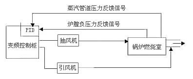 鍋爐變頻器改造原理