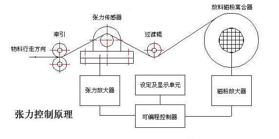 張力控制原理