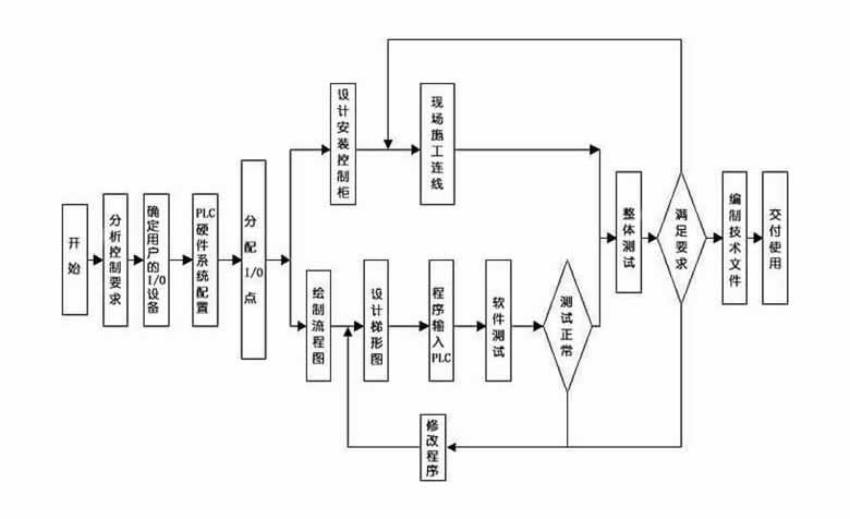 PLC設計調(diào)試步驟